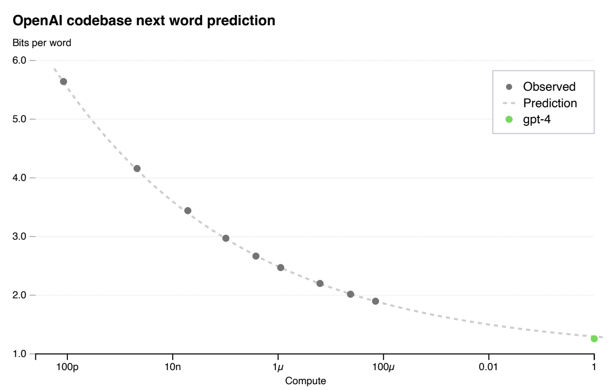 Scaling of loss term
