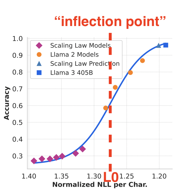 Illustration of loss-accuracy mapping