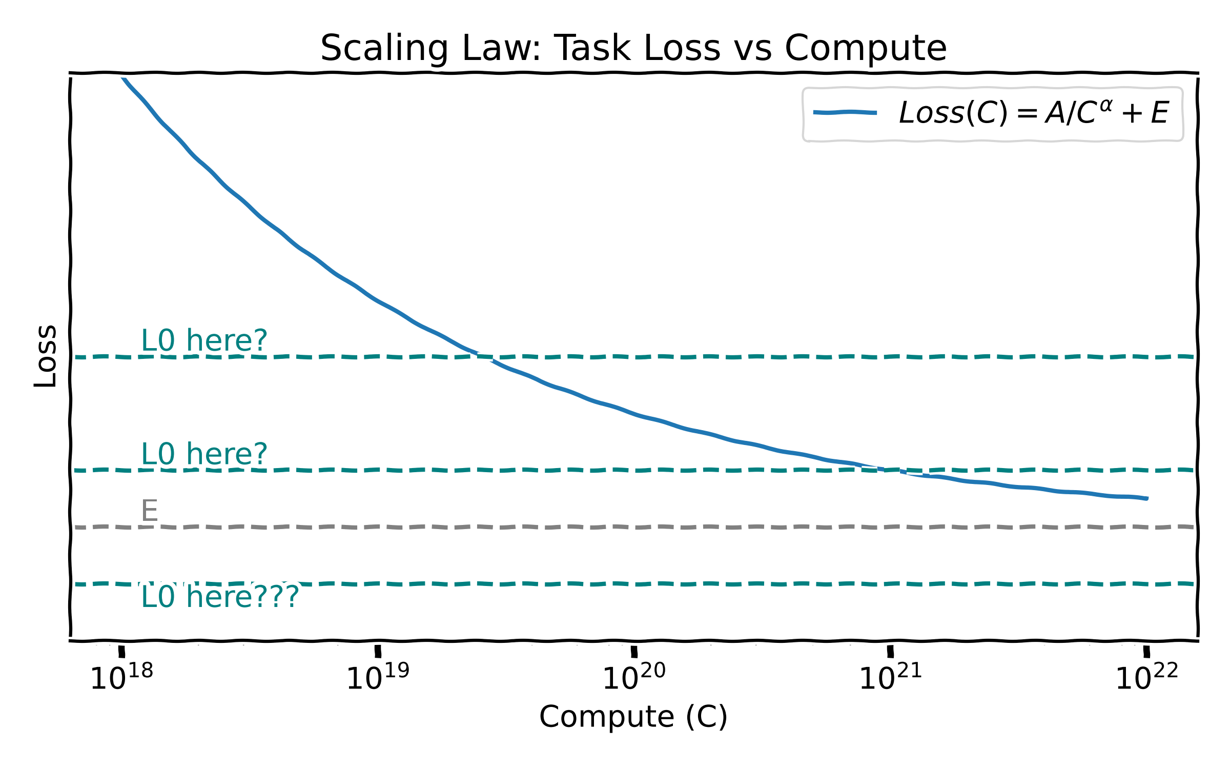 Make a plot that depicts the scaling law of task loss vs compute: $Loss(C) = A/C^\alpha + E$. Draw a horizontal dashed line for the value of E (the irreducible loss) and add text "E" next to the line. Using another color, draw two more dashed lines, one above E and one below E, and add text "L0 here?" next to each of these lines. Plot in xkcd style.